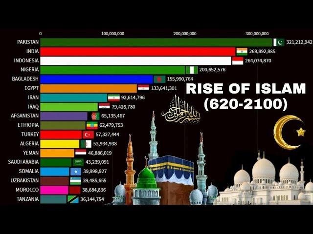 Rise of islam 620-2100|Islam population by Country|