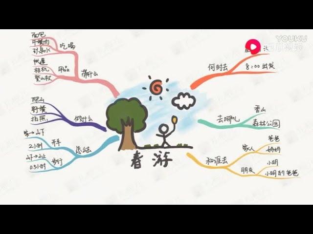 5分钟学会画思维图 ‖ How To Draw Mind Map in 5 Minute