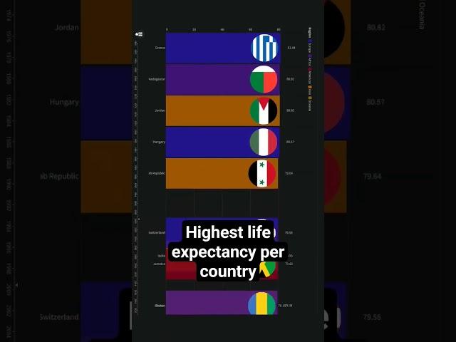 which country has the highest life expectancy? #satisfying #data #interesting #geopolitics