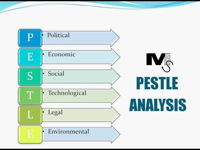 PESTLE Analysis - The Simplest explanation ever