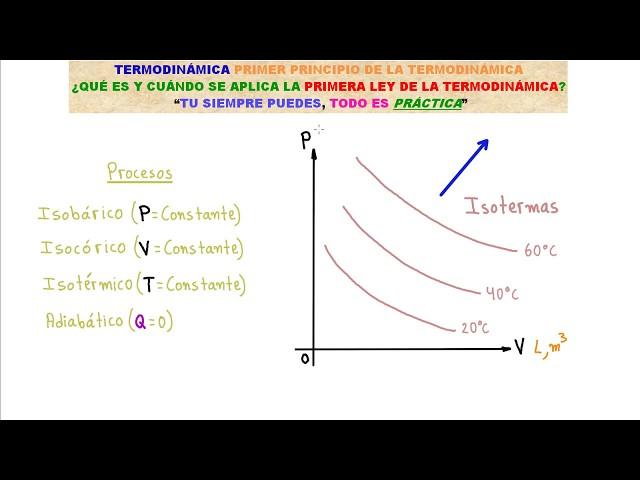 TERMODINÁMICA. TODO LO QUE DEBES SABER SOBRE LA PRIMERA LEY DE LA TERMODINÁMICA [NO TE LO PIERDAS!!]