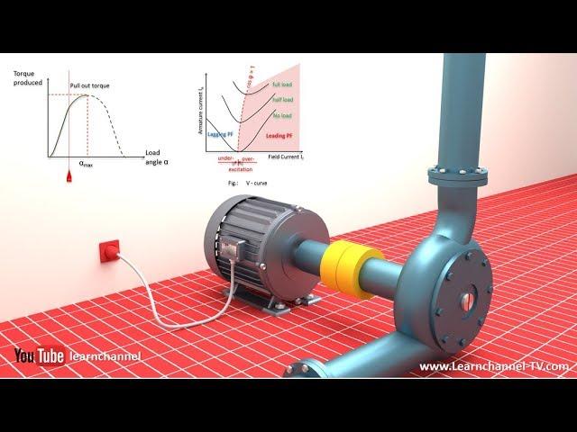 Technical animation: How a Synchronous Motor is working