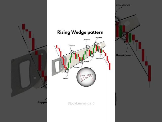 ️ Rising Wedge Pattern  #candlestick #chartpatterns #stockmarket #trading #forex #stock