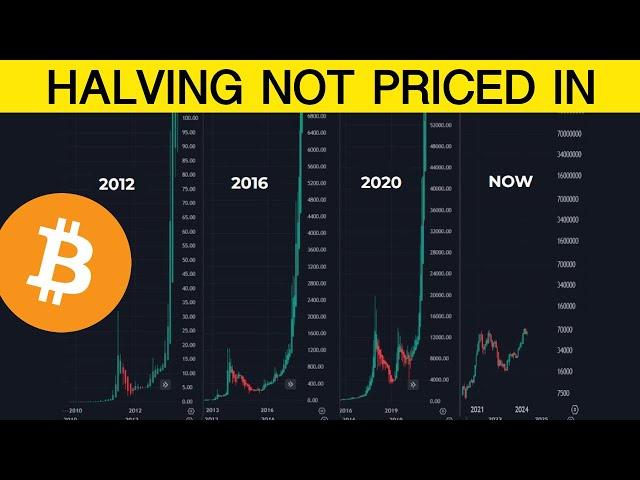 Here’s Why the Bitcoin Halving Is NOT Priced In