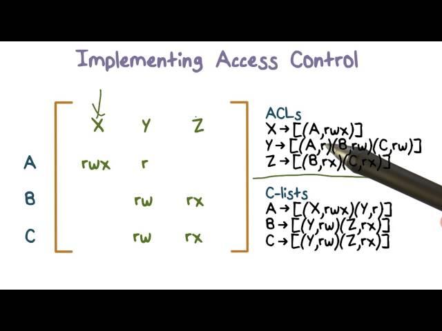 Example Access Control Matrix