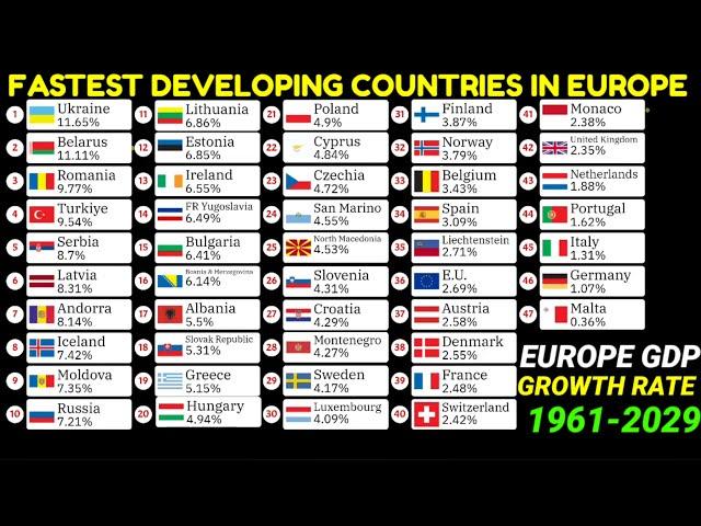 Fastest developing countries in Europe by annual GDP growth rate 1961-2029