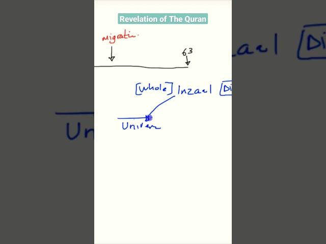 What does Inzaal Quran mean?