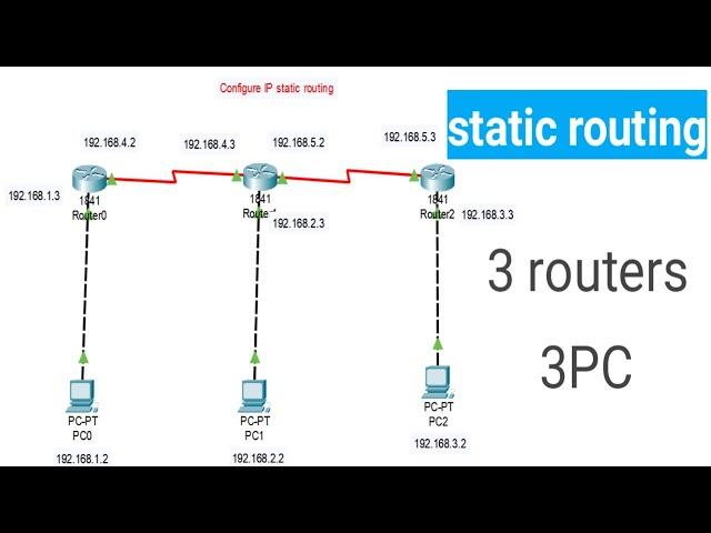 Configure IP static routing in Hindi | Static Routing using 3 routers and 3 pc