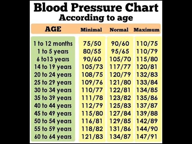 Blood pressure chart according to ages #shorts