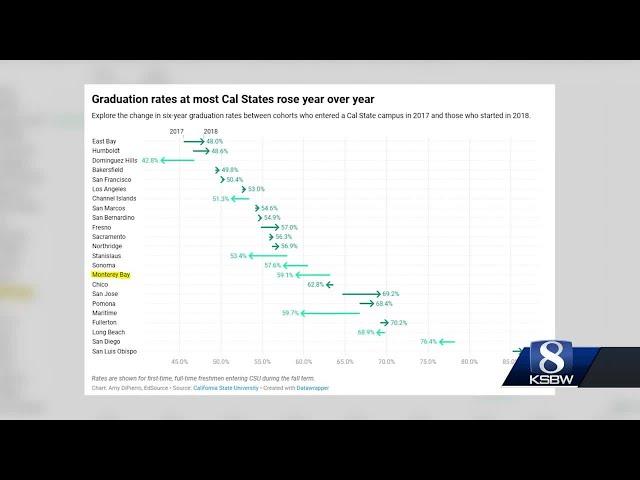 Cal State Monterey Bay sees dip in graduation rates; one of largest drops amongst CSUs