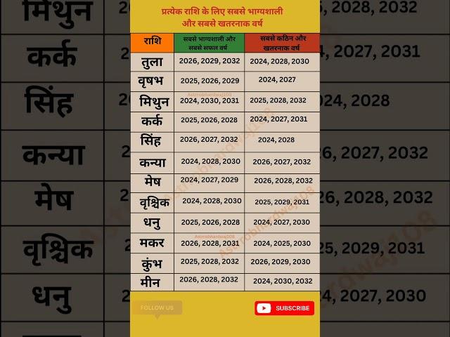 प्रत्येक राशि के लिए सबसे भाग्यशाली और सबसे खतरनाक वर्ष #viralshorts #zodiac #trending #lucky #gk