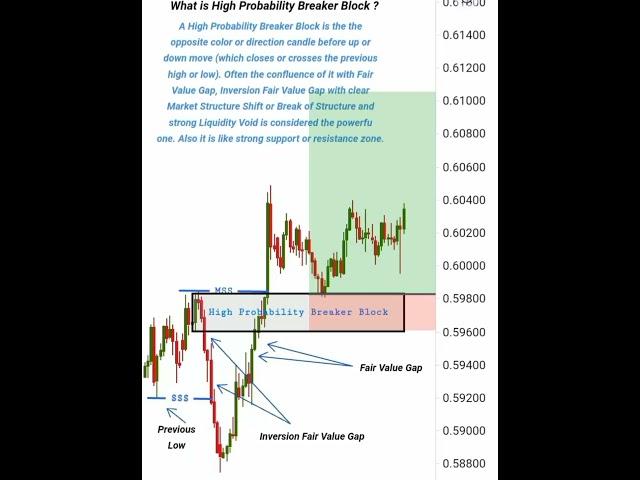 Breaker Block Strategy | #ict #smc #shorts #trading #nootantrading