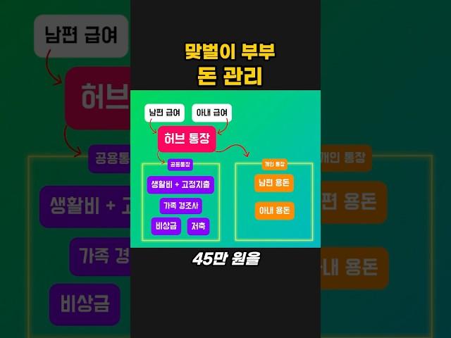 통장 합친 부부의 돈관리 방법 #재테크 #가계부