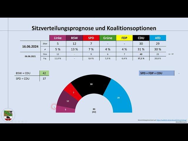 Sachsen-Anhalt: aktuelle Umfrageergebnisse (Linke, BSW, SPD, Grüne, FDP, CDU, AfD)