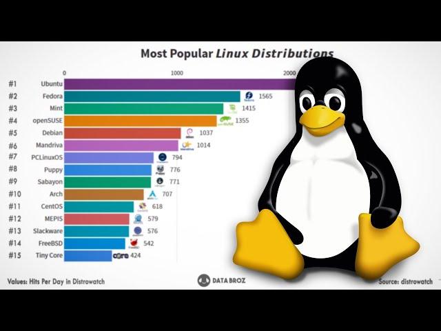 Best Linux Distro 2003 - 2020 | Linux OS 2020 | Linux Distro 2020