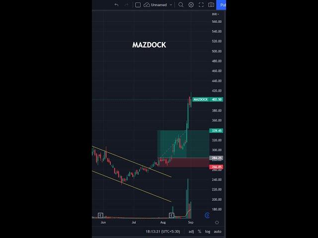 LEARN TO TRADE SHORT - 69  #shorts #tradethetrend #priceaction  #nifty #banknifty #viral