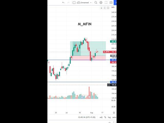 LEARN TO TRADE SHORT - 29  #shorts #tradethetrend #priceaction  #nifty #banknifty #viral