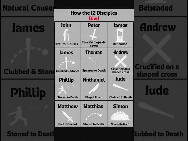 How Did the 12 Disciples Die? #bible #jesus #crucifixion #kill #apostle #disciple #judas #shorts