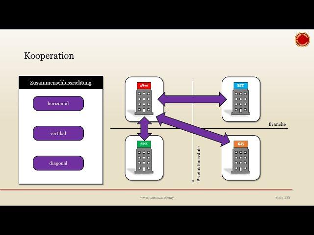 Kooperation zwischen Unternehmen - ‍ EINFACH ERKLÄRT ‍