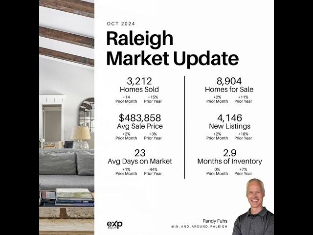 Raleigh Real Estate Market