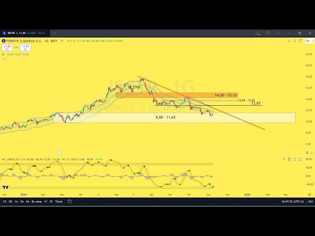 ISCTR hisse yorumu / Toplama bölgesi ve direnç bölgelerini anlattım #isctr