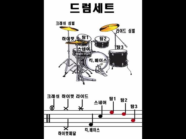 드럼 악보 보는 법 #shorts