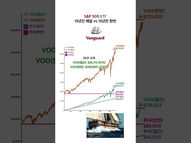  Vanguard S&P 500 ETF: 15 Years of Monthly Contributions vs. One-Time Investment 15 Years Ago