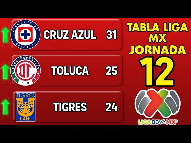 TABLA GENERAL LIGA MX 2024, JORNADA 12 