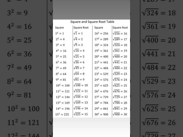 square, square root, BPS study, education, short video, knowledge study