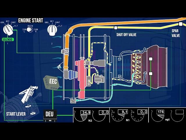 How to Start and Operate a Turbofan Engine? | Boeing 737 | CFM56-7B