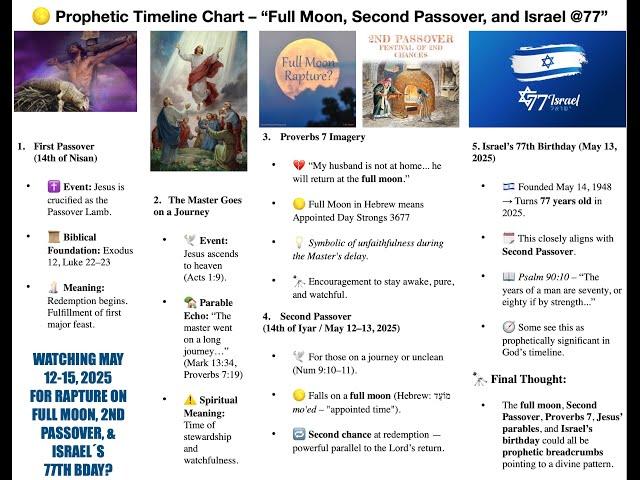  Prophetic Timeline Chart – “Full Moon, Second Passover, and Israel @77” May 12-15, 2025