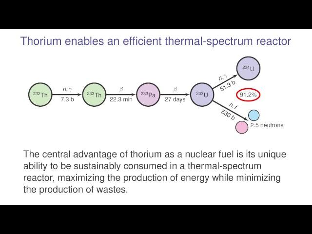 4h04m25s19f Thorium Steps to U-233 - Best Fuel in Thermal-Spectrum - TR2016a