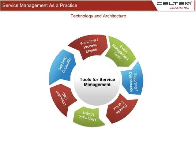 ITIL Service Management Skills(Technology Architecture)