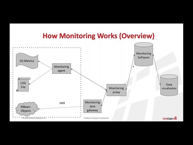 Managing and Monitoring Apache Ignite and GridGain