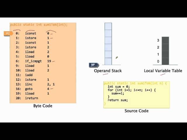 Software Performance: 4. Source Code, Byte Code, Operand Stack, Local Variable Table