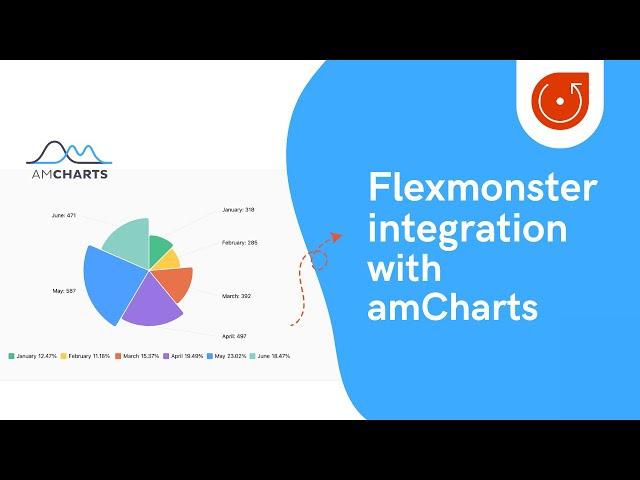 Flexmonster Pivot with amCharts