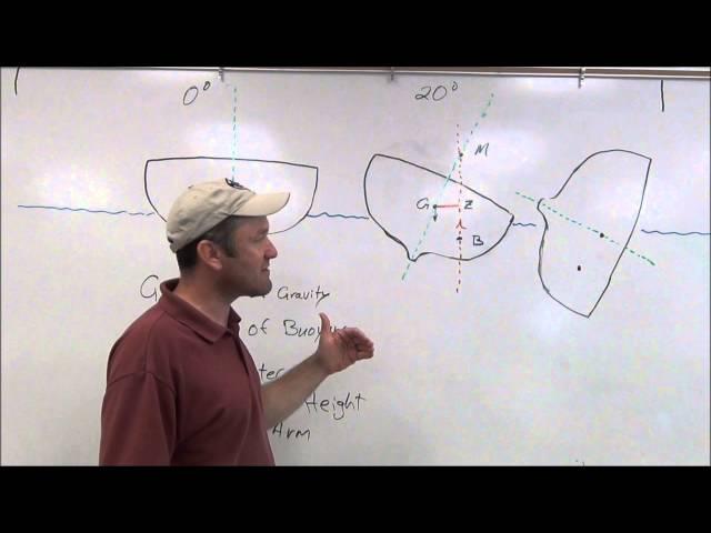 Stability Unit, Part 1:  Introduction to Stability