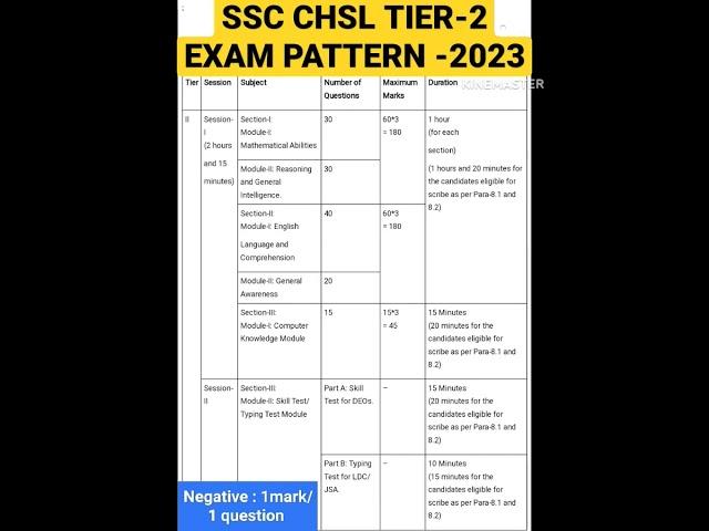 SSC CHSL TIER-2 EXAM PATTERN 2023