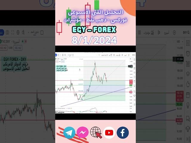 مؤشر الدولار  l  DXY l  التحليل الفنى الأسبوعي من ايجى فوركس