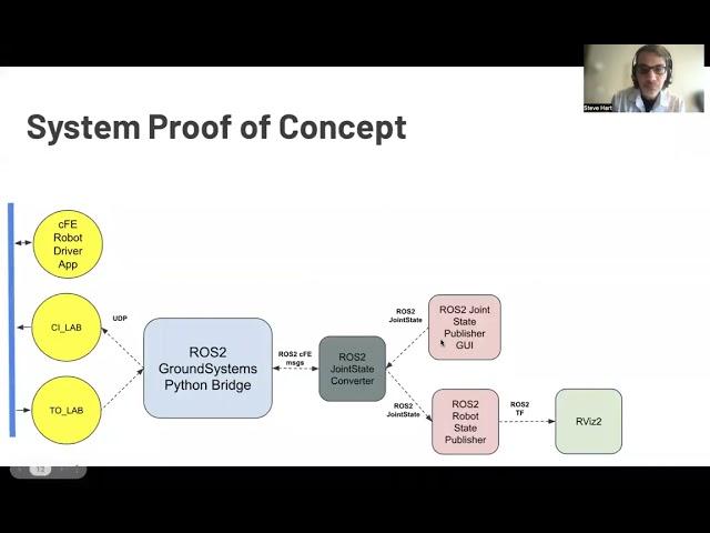 FSW 2023: Tools for ROS2 and Flight Software Interoperability