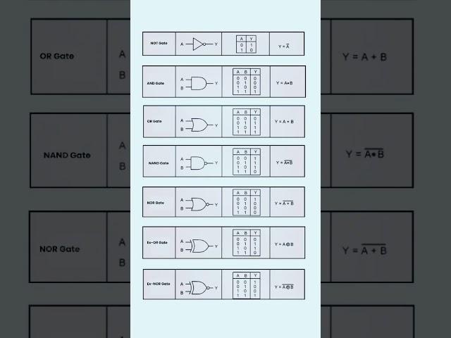 Digital Electronics: Types Of Logic Gates