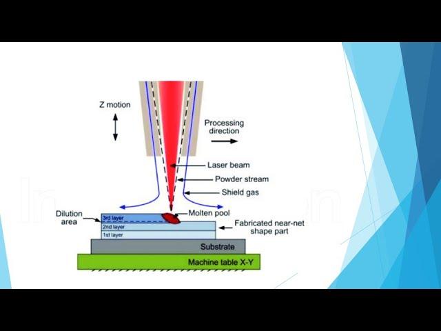 LIGA Process and Laser Engineered Net Shaping (LENS)