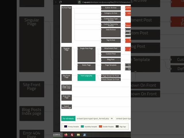 WordPress Template Hierarchy Explained #wordpress #php #wordpresstutorials