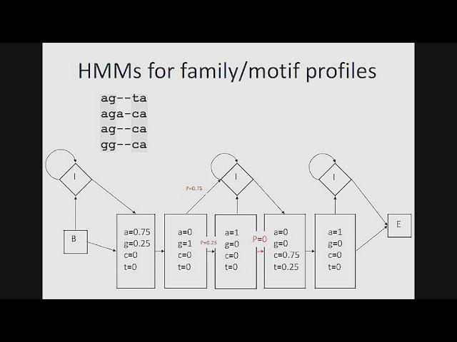 Position specific vs HMM (Hidden Markov Model) | Pattern matching technique