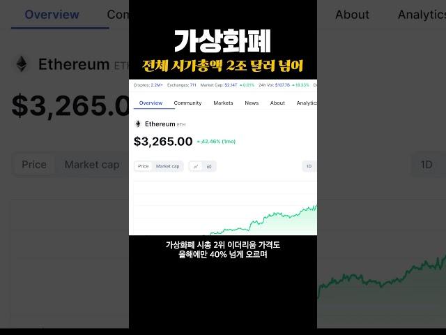 가상화폐 전체 시가총액 2조 달러 넘어!! #shorts #코인이슈 #가상화폐 #비트코인 #이더리움 #구글 #엔비디아 #아마존 #시가총액