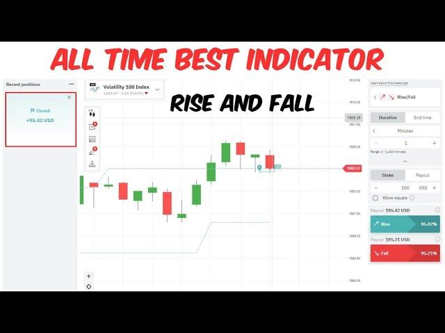 Deriv Rise and Fall trading Strategy / Make 100$ Every Trade