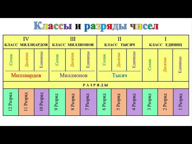 Классы и разряды чисел. Математика 5 класс. Часть 1.