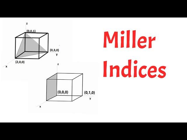 Miller indices simplest explaination| animation