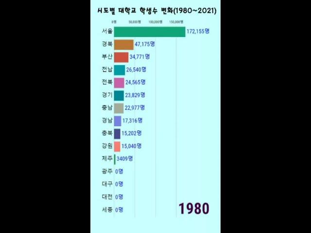 1980~2021년까지 지역별 대학교 학생수 변화, #shorts