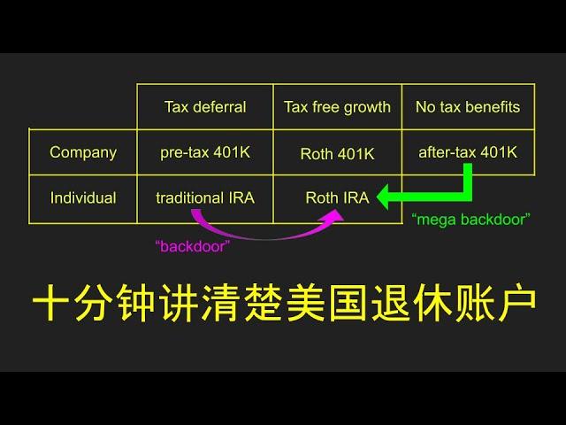 十分钟讲清楚美国退休账户 | 401K | IRA | Backdoor | Mega Backdoor | BrokerageLink | Roth In-Plan Conversion | RMD